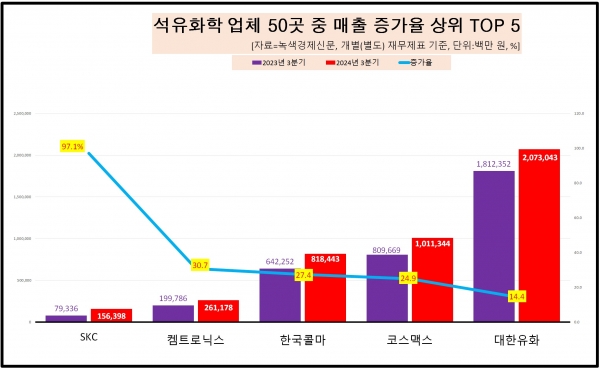 [자료=석화 업체 매출 증가율 상위 기업, 녹색경제신문]