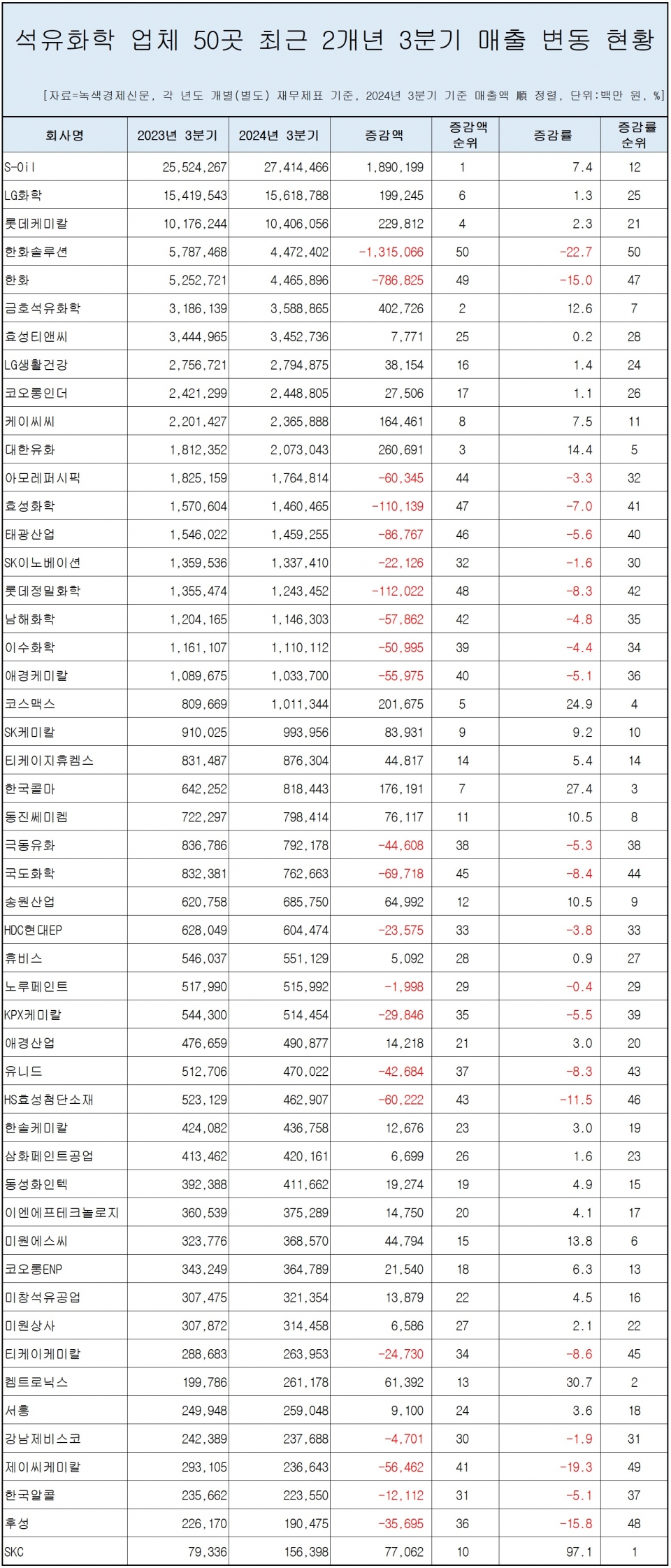 [자료=석유화학 업체 50곳 매출 변동 현황, 녹색경제신문]