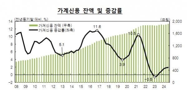 가계신용 잔액 및 증감률.[출처=한국은행]