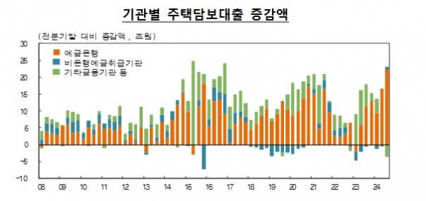 기관별 주택담보대출 증감액.[출처=한국은행]