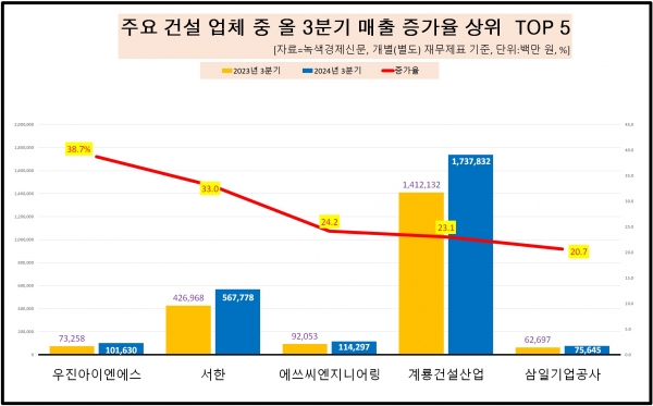 [데이터 뉴스룸] 건설業 50곳 3분기 매출 1조 넘게 주저앉아…현대건설 웃고 VS 대우건설 울상