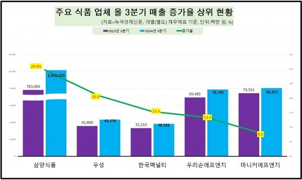 [데이터 뉴스룸] 식품業 50곳 올 3분기 매출 뒷걸음질…삼양식품 30% 육박 상승에 함박웃음