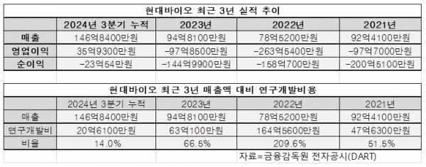 현대바이오, 바이오 사업 성과 부진…유증 이후도 불확실②