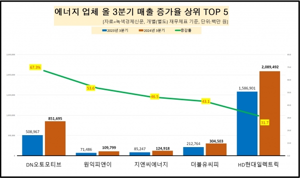 [데이터 뉴스룸] 에너지業 올 3분기 매출 쪼그라져…한전 올랐고 VS 가스공사 내렸다