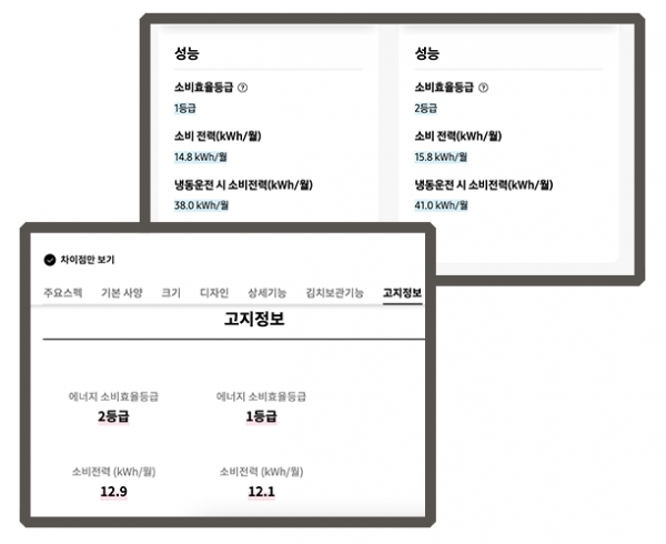 삼성에도 LG에도 있는 에너지등급만 다른 '닮은꼴' 김치냉장고,가격차는 무려 30%육박...주된 이유는 단열재 차이