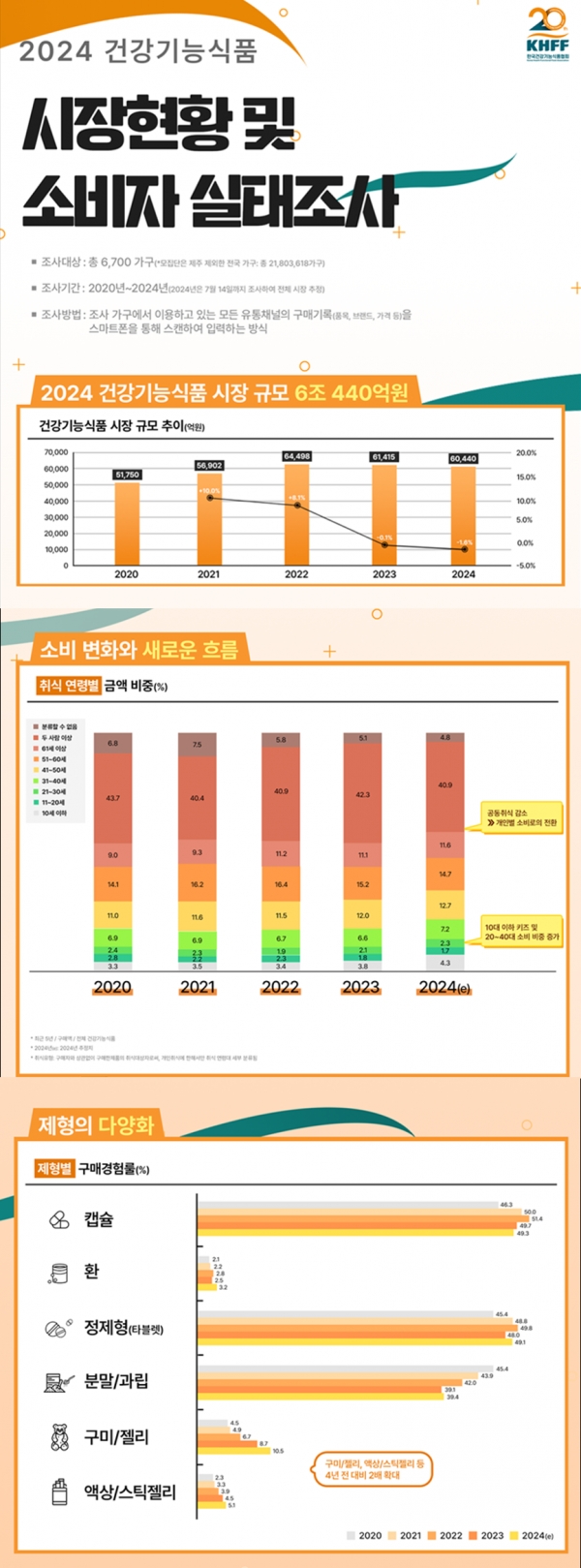 ‘금쪽같은 내 새끼’ 10세 이하 키즈 건기식 시장 규모 2600억원... 4년 전 대비 52.2% 급증