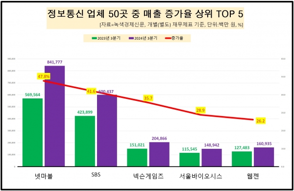 [자료=정보통신 업체 3분기 매출 증가율 상위 기업, 녹색경제신문]