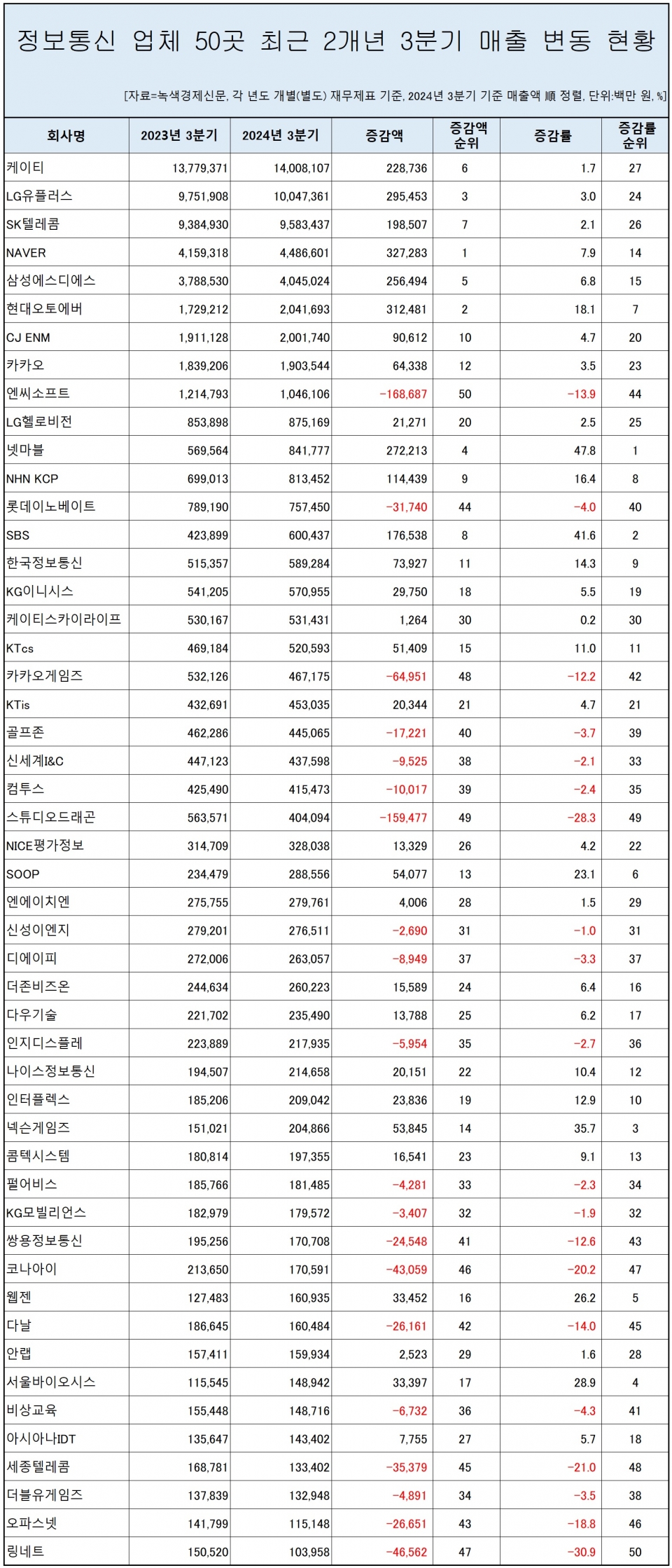 [자료=정보통신업체 50곳 매출 변동 현황, 녹색경제신문]