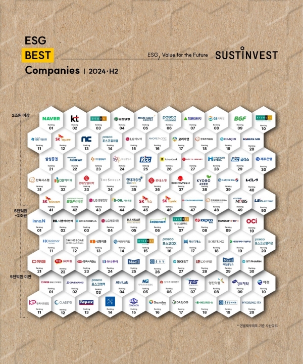 2024년 증권업계 ESG 최우수기업은?…미래에셋증권, S&P·KCGS·서스틴베스트 1위 '3관왕'