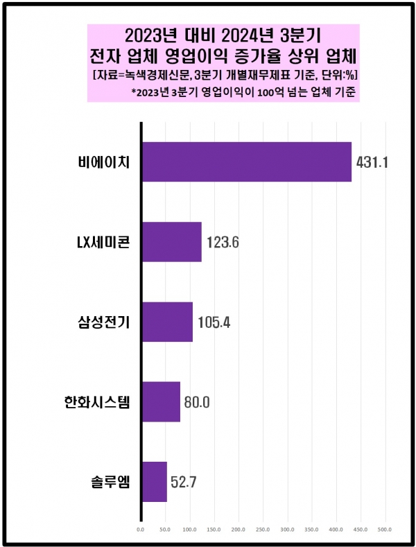 [자료=전자 업체 영업이익 증가율 상위 기업, 녹색경제신문]