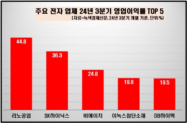 [자료=전자 업체 올 3분기 영업이익률 상위 기업, 녹색경제신문]