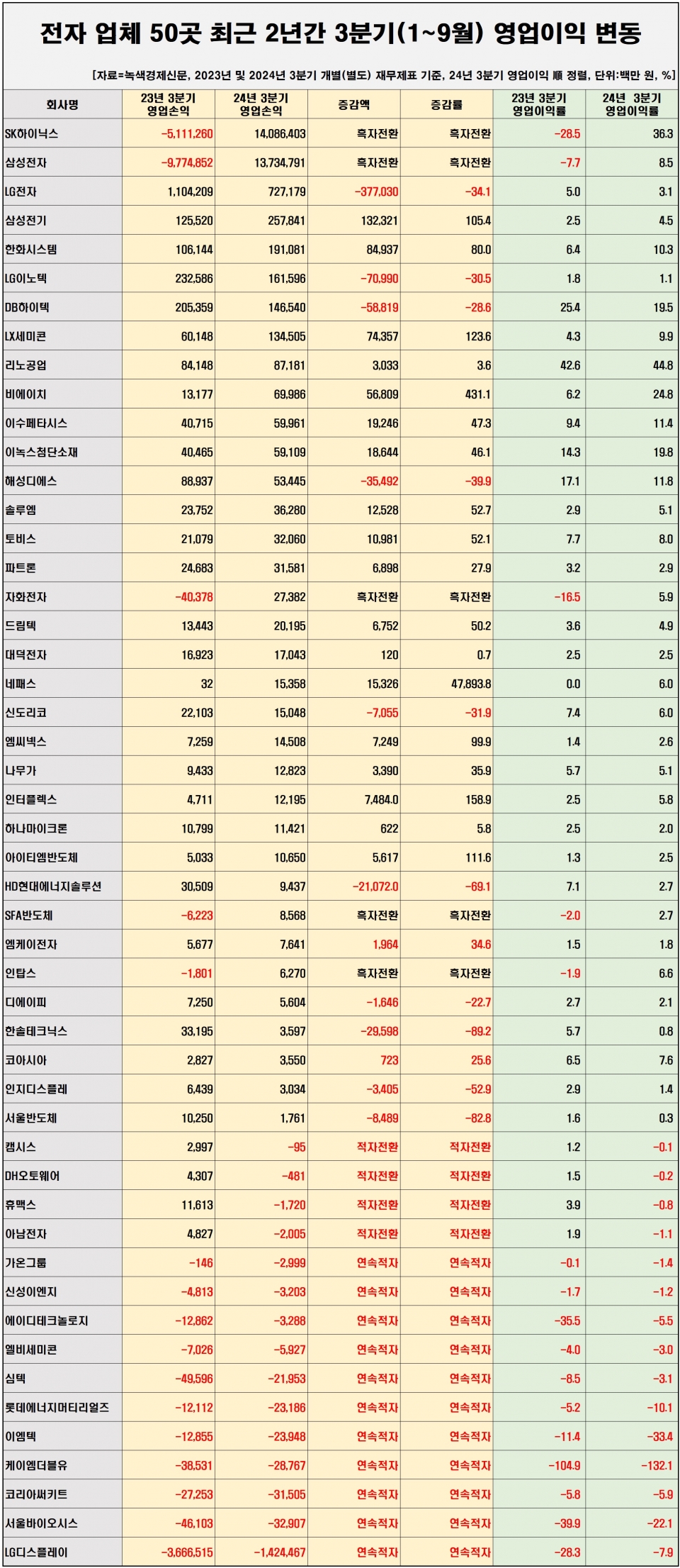 [자료=전자 업체 50곳 영업이익 변동 현황, 녹색경제신문]