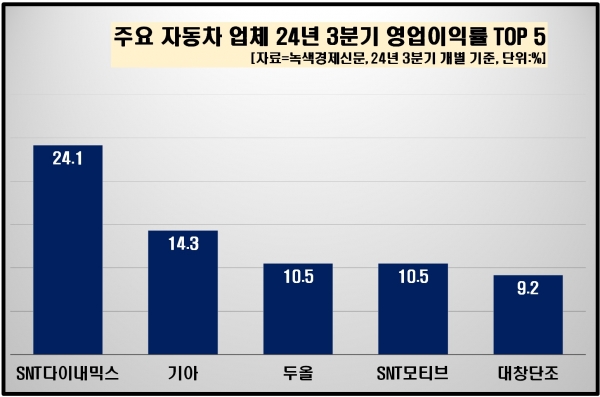 [자료=자동차 업체 3분기 영업이익 증가율 상위 기업, 녹색경제신문]