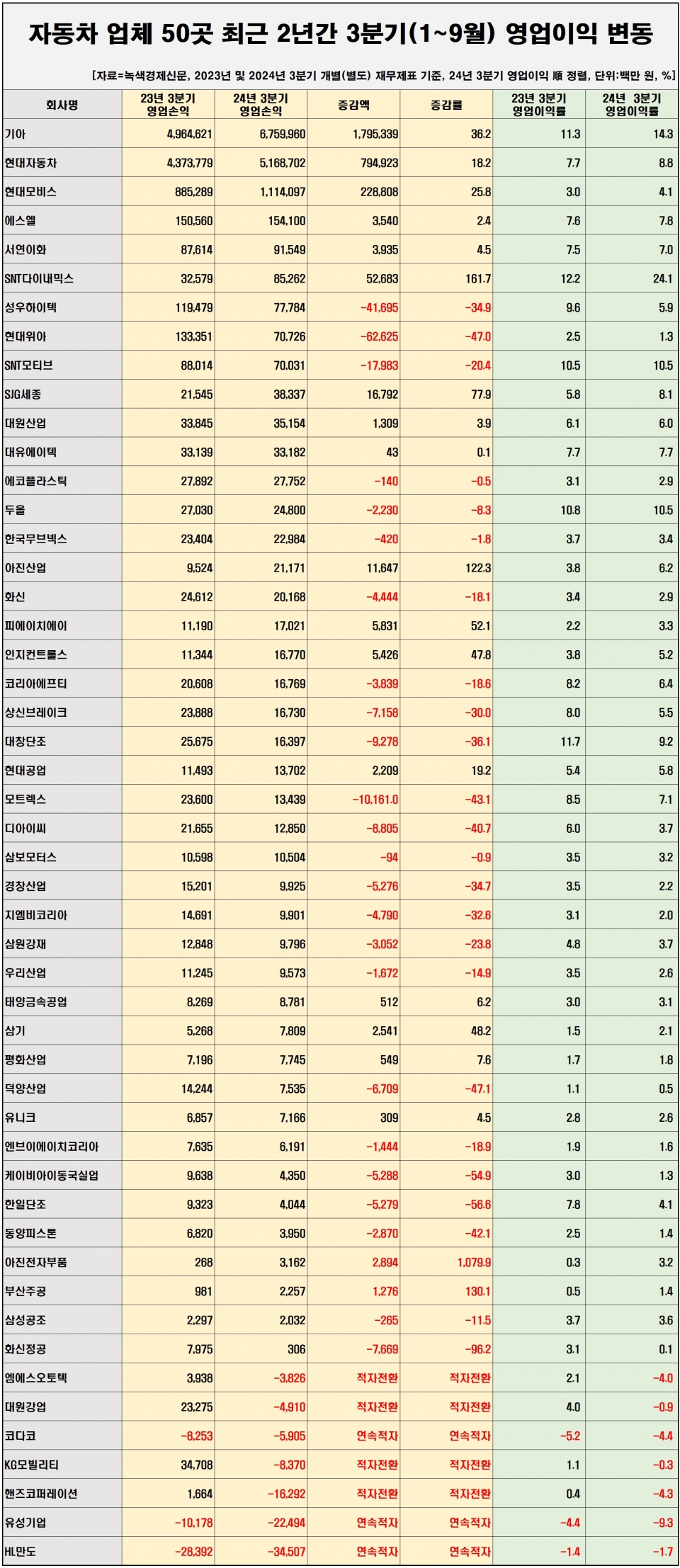 [자료=자동차 업체 50곳 영업이익 변동 현황, 녹색경제신문]