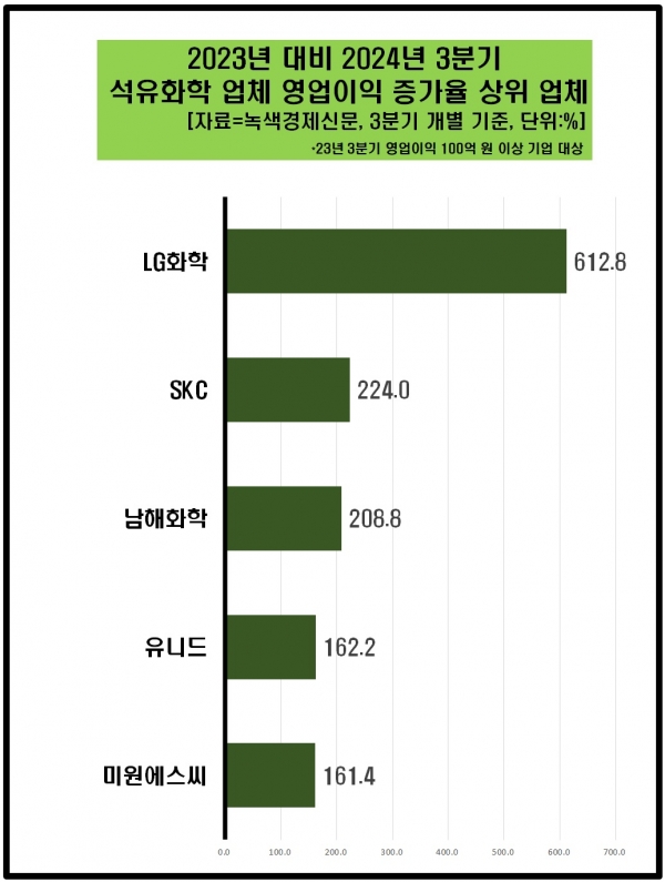 [자료=석유화학 업체 50곳 영업이익 변동 현황, 녹색경제신문]