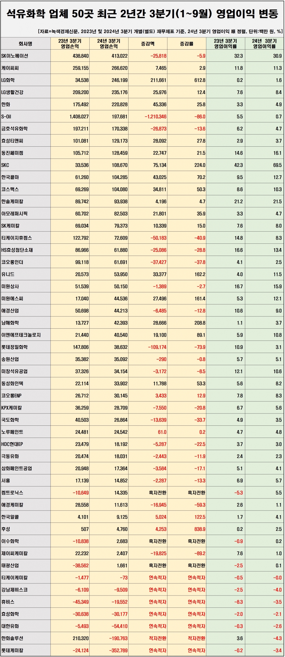 [자료=석유화학 업체 50곳 영업이익 변동 현황, 녹색경제신문]