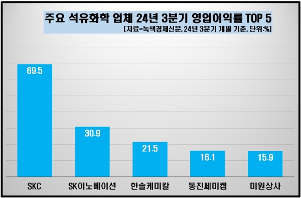 [자료=석유화학 업체 3분기 영업이익률 상위 기업, 녹색경제신문]