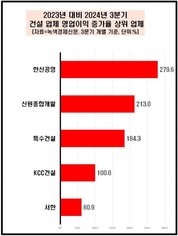 [자료=건설 업체 3분기 영업이익 증가율 상위 기업, 녹색경제신문]