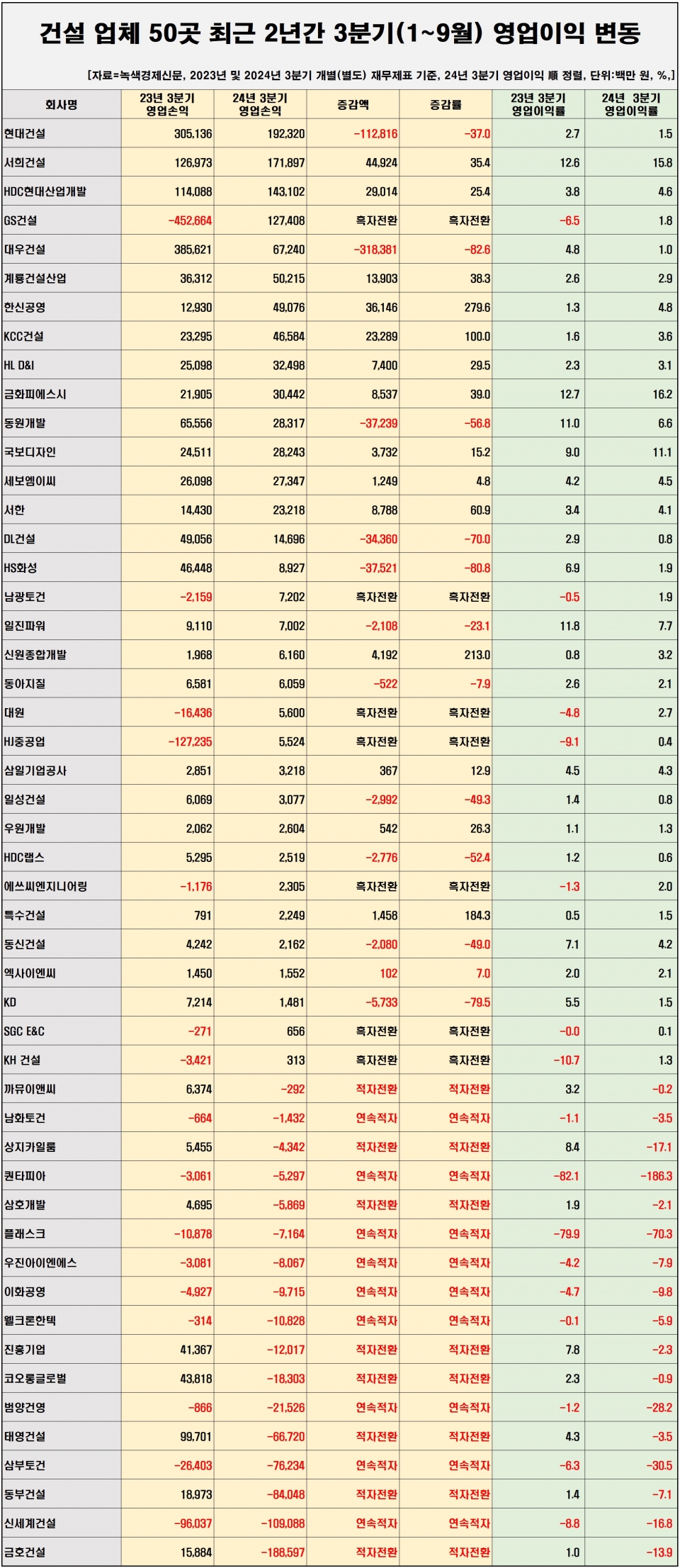 [자료=건설 업체 50곳 3분기 영업이익 변동 현황, 녹색경제신문]