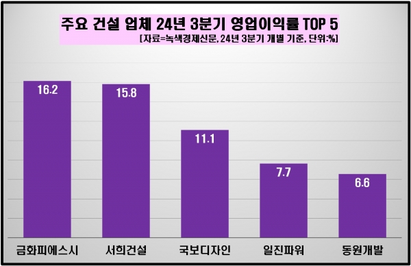 [자료=건설 업체 3분기 영업이익률 상위 기업, 녹색경제신문]