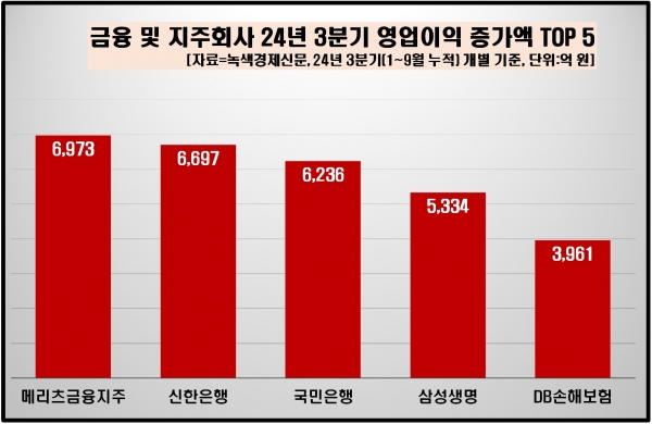 [데이터 뉴스룸] 금융·지주업체 50곳 영업益 10% 늘어…메리츠금융지주·유진증권 등 5곳 영업익 증가율 100%↑