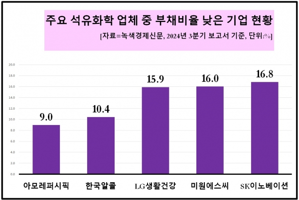 [데이터 뉴스룸] 석화업체 실적 나빠도 쉽게 쓰러지지 않는다, 왜?…아모레퍼시픽, 부채비율 10% 미만으로 최상급