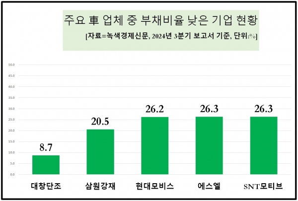 [데이터 뉴스룸] 자동차業 50곳 평균 부채비율 50%↓…현대차·기아·현대모비스, 재무건전성 튼튼