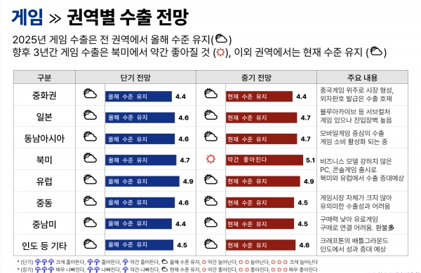 'K-콘텐츠' 中 수출액 1위에 빛나는 게임... 향후 전망은