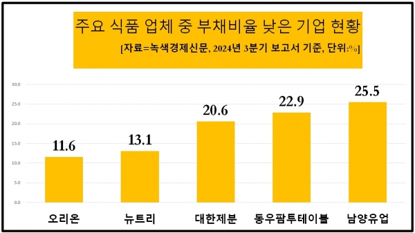 [데이터 뉴스룸] 식품業 50곳 평균 부채비율 70%대 안정적…오리온 낮고 VS 한성기업 높고