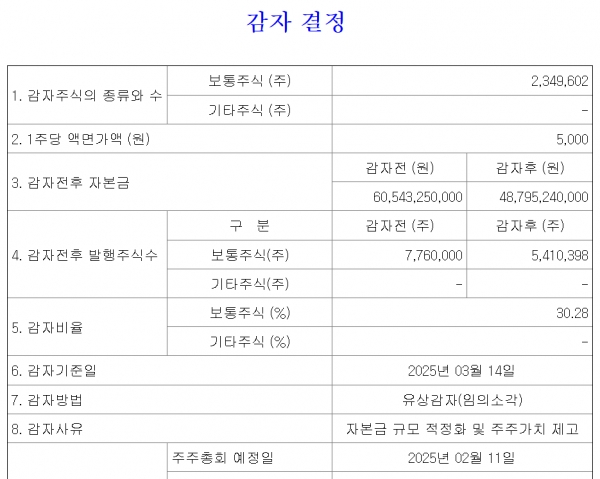 코리아로터리서비스, 주주가치 제고 목적 30.28% 유상감자 결정