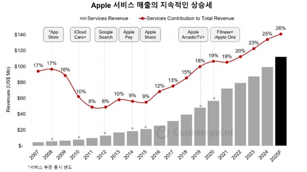 애플, 모든 서비스 부문에서 매출 상승, 애플페이 31% 상승...“英 아이폰 사용자 중 절반은 '애플페이' 쓴다”