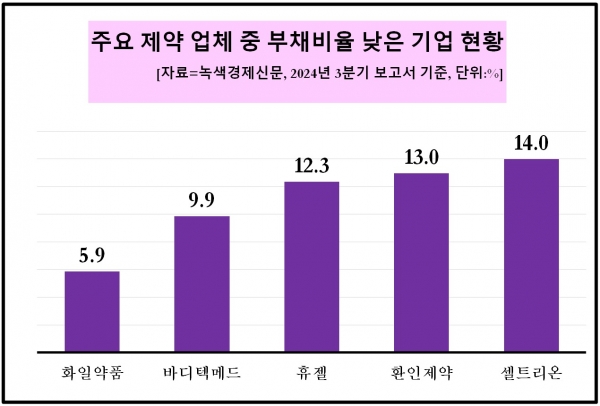 [데이터 뉴스룸] 제약사 50곳 부채비율 35.8%, 재무구조 안정적…화일약품·바디텍메드, 부채비율 10% 미만