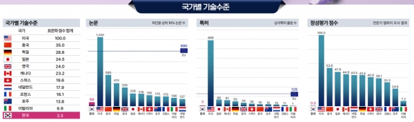 구글·IBM·중국, 新양자칩 공개로 격화하는 ‘양자기술’ 경쟁... 국내는 수준 낮은데 비상계엄으로 대응에 발목