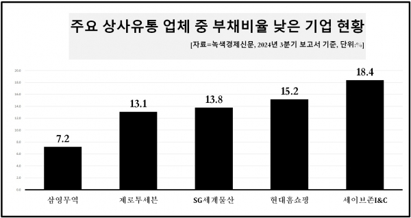 [데이터 뉴스룸] 상사·유통 업체 50곳 부채비율 안정권…현대홈쇼핑·영원무역, 재무구조 튼튼