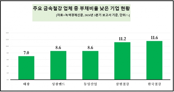 [자료=금속철강 업체 부채비율 낮은 기업, 녹색경제신문]