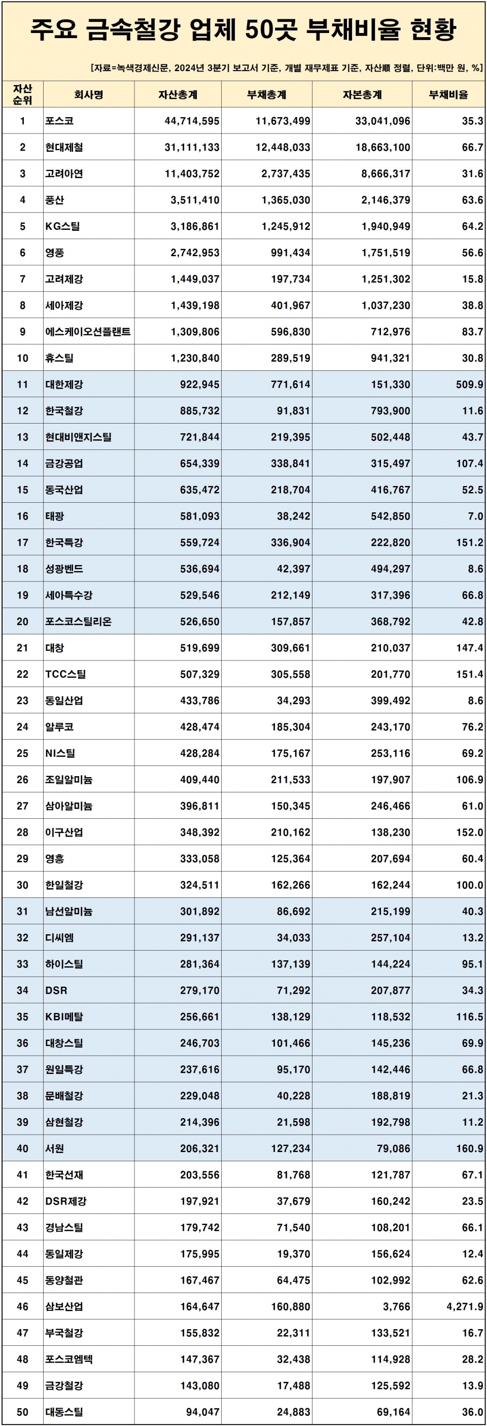 [자료=금속철강 업체 50곳 부채비율 현황, 녹색경제신문]