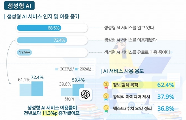 챗GPT, 생성형 AI 국내 이용 경험률 1위... 인지도는 에이닷이 더 높아