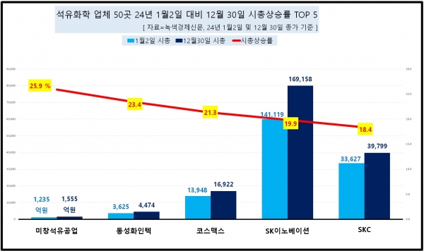 [자료=석유화학 업체 시총 증가율 상위 기업, 녹색경제신문]