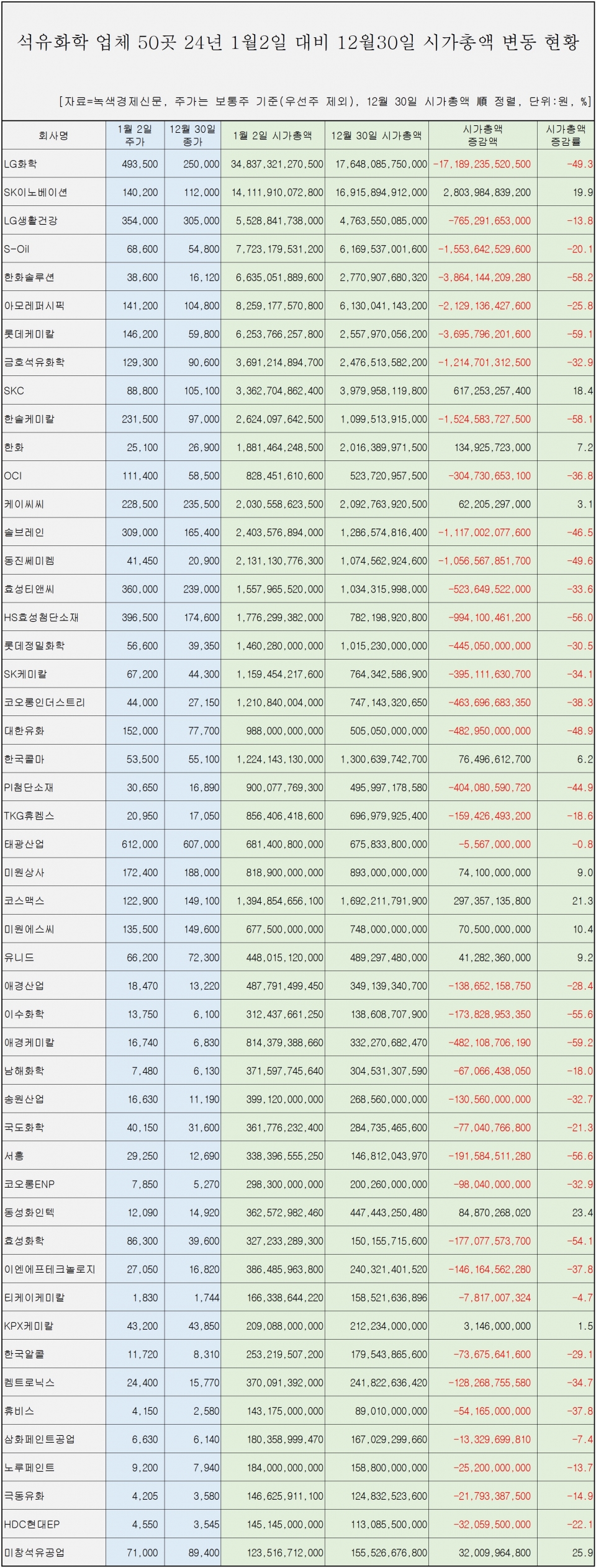 [자료=석유화학 업체 시총 변동 현황, 녹색경제신문]