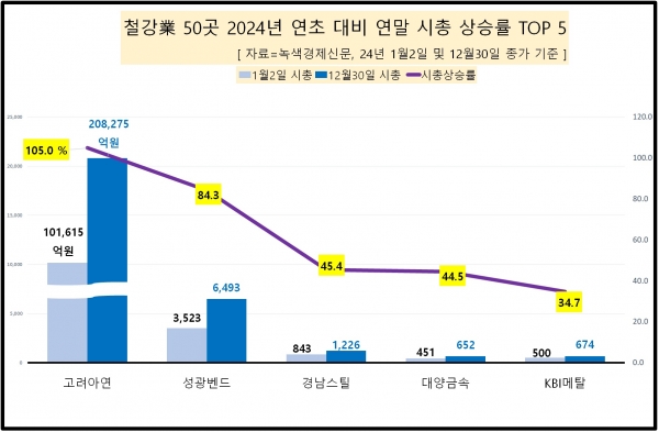 [자료=철강 업체 시총 증가율 상위 종목, 녹색경제신문]