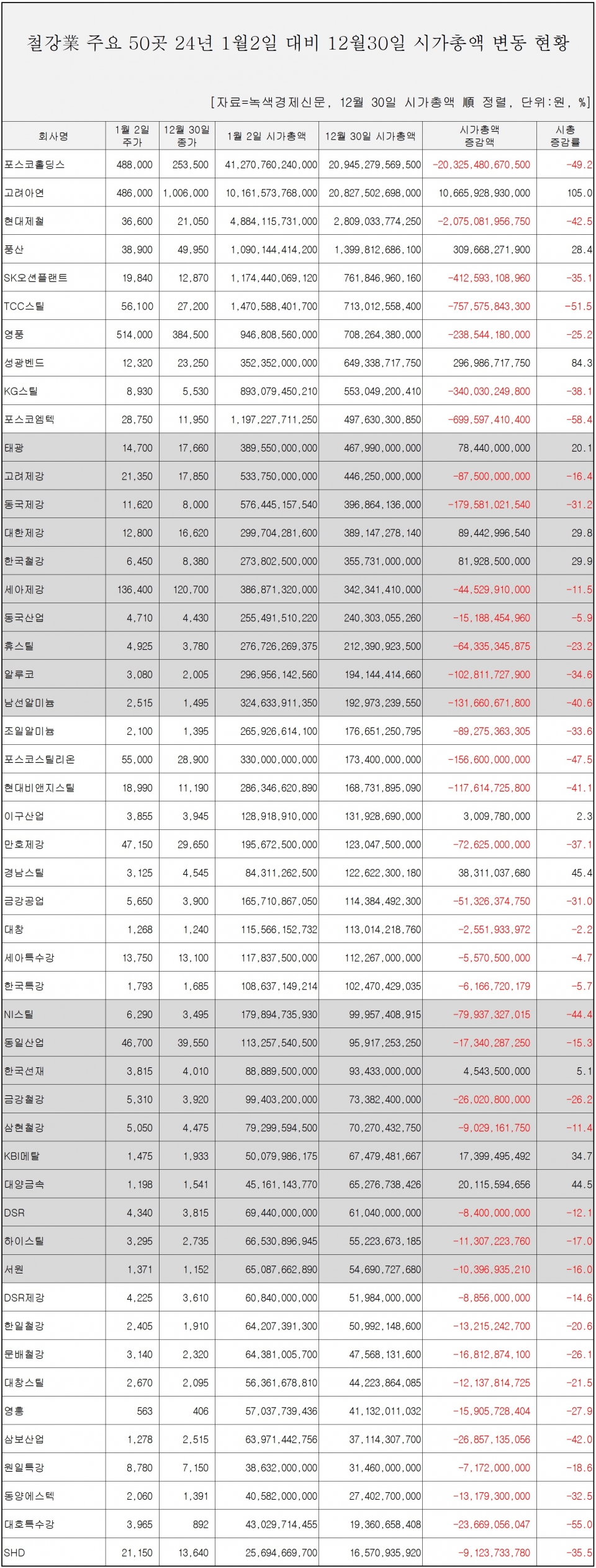 [자료=철강 업체  50곳 시총 변동 현황, 녹색경제신문]