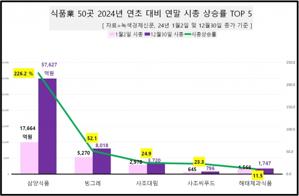 [데이터 뉴스룸] 식품 업계 작년 말 시총 2위 오리온·3위 CJ제일제당, 1위는 어디?…50곳 중 39곳 시총 하락