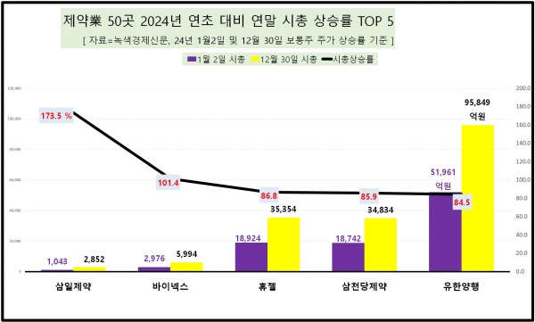 [데이터 뉴스룸] 제약業 50곳 1년 새 시총 20조 넘게 껑충…삼성바이오로직스·셀트리온, 시총 20%대 상승