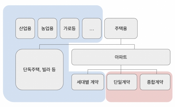 한전, AMI(지능형 전력계량기) 보급 완료했다는데 왜 우리집은 안 될까?