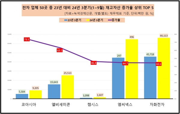 [자료=전자 업체 재고자산 증가율 상위 기업, 녹색경제신문]