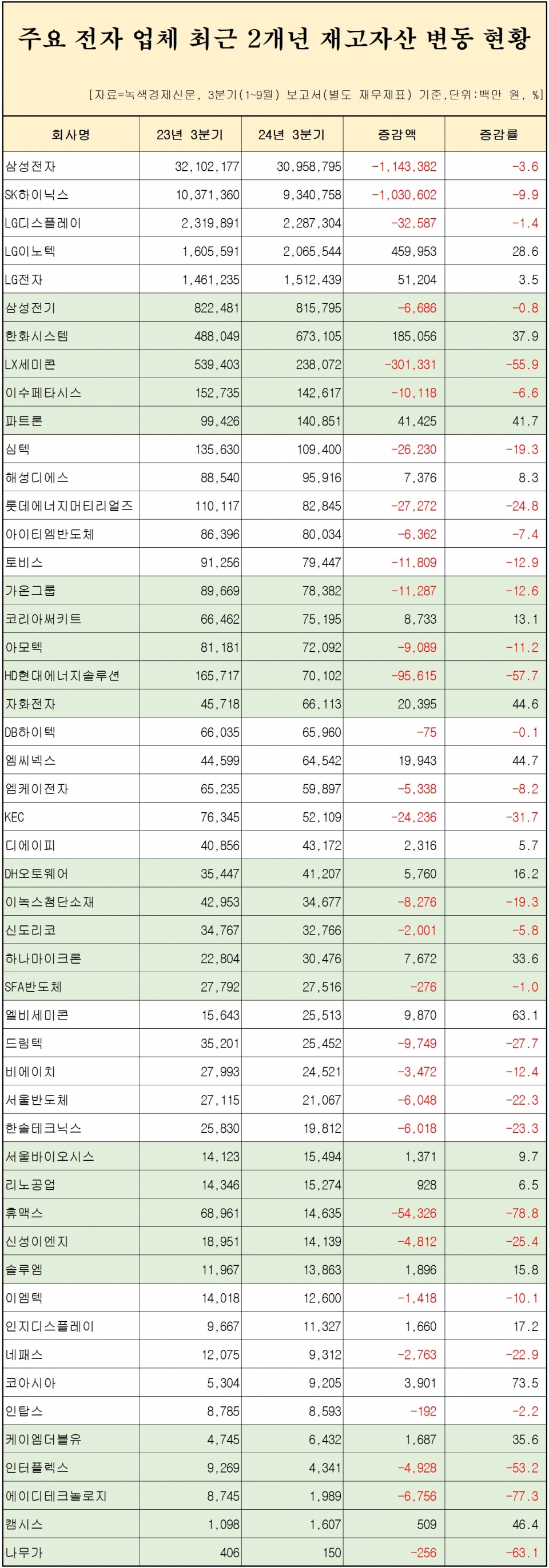 [자료=전자 업체 50곳 재고자산 변동 현황, 녹색경제신문]