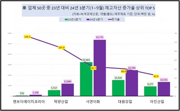 [데이터 뉴스룸] 車업체 50곳 중 30곳 넘게 재고자산 늘어…현대차·KG모빌리티 줄고 VS 현대모비스·현대위아 늘고