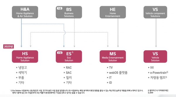 LG전자 조직개편 배경...솔루션 컴퍼니·운용효율성 강화에 방점