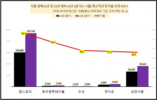 [자료=식품 업체 재고자산 증가율 상위 기업, 녹색경제신문]