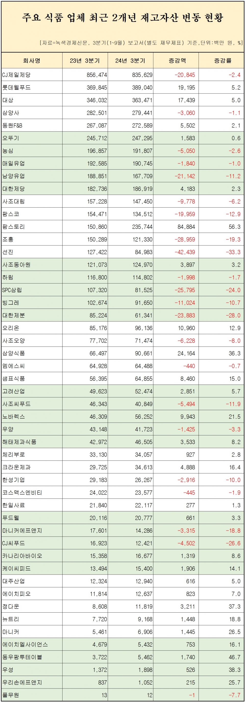 [자료=식품 업체 50곳 재고자산 변동 현황, 녹색경제신문]